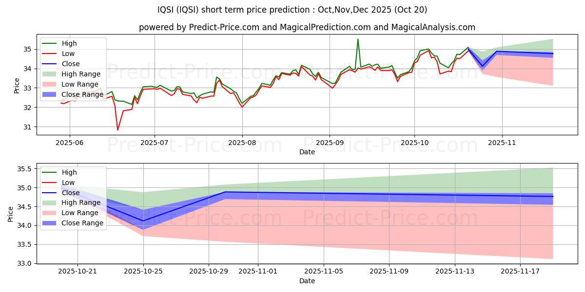 Maximale en minimale IQ Candriam ESG International E korte termijn prijsvoorspelling voor Nov,Dec,Jan 2026