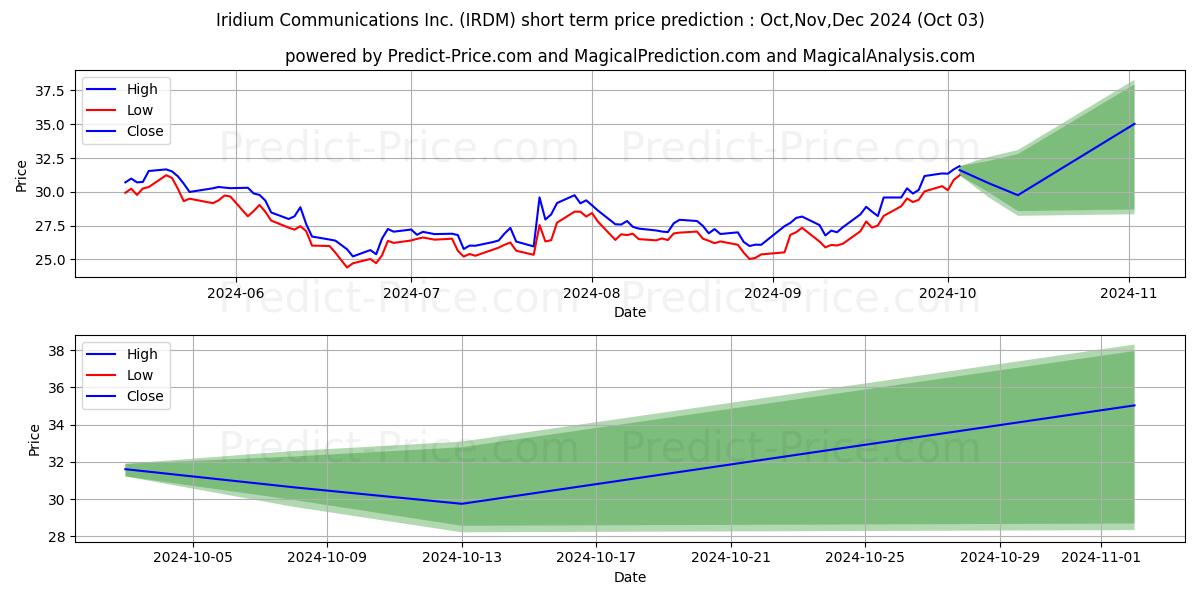Максимальный и минимальный краткосрочный прогноз цены Iridium Communications Inc для Oct,Nov,Dec 2024