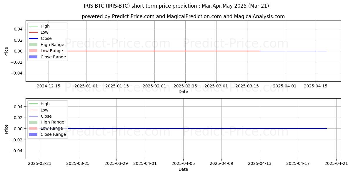 حداکثر و حداقل پیش‌بینی قیمت کوتاه مدت IRISnet BTC برای Apr,May,Jun 2025