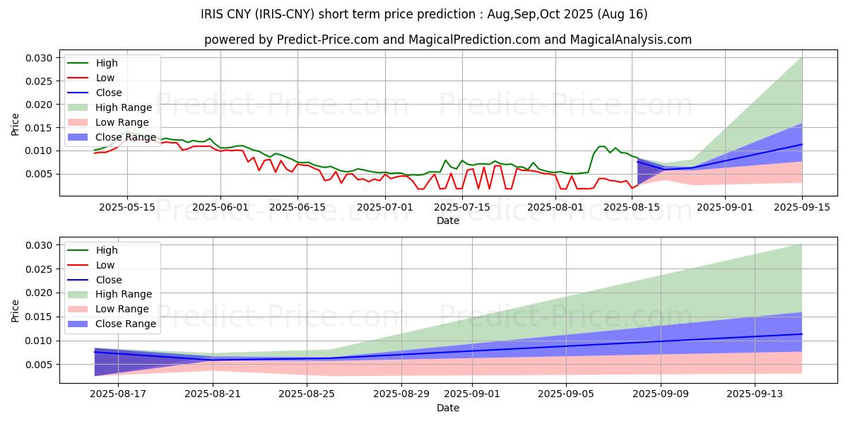 Previsione del prezzo massimo e minimo a breve termine per IRISnet CNY