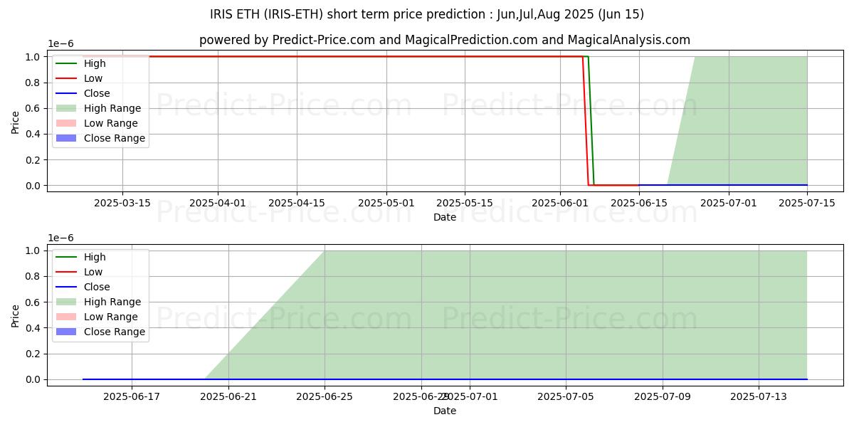 Prévision du prix à court terme maximum et minimum pour IRISnet ETH