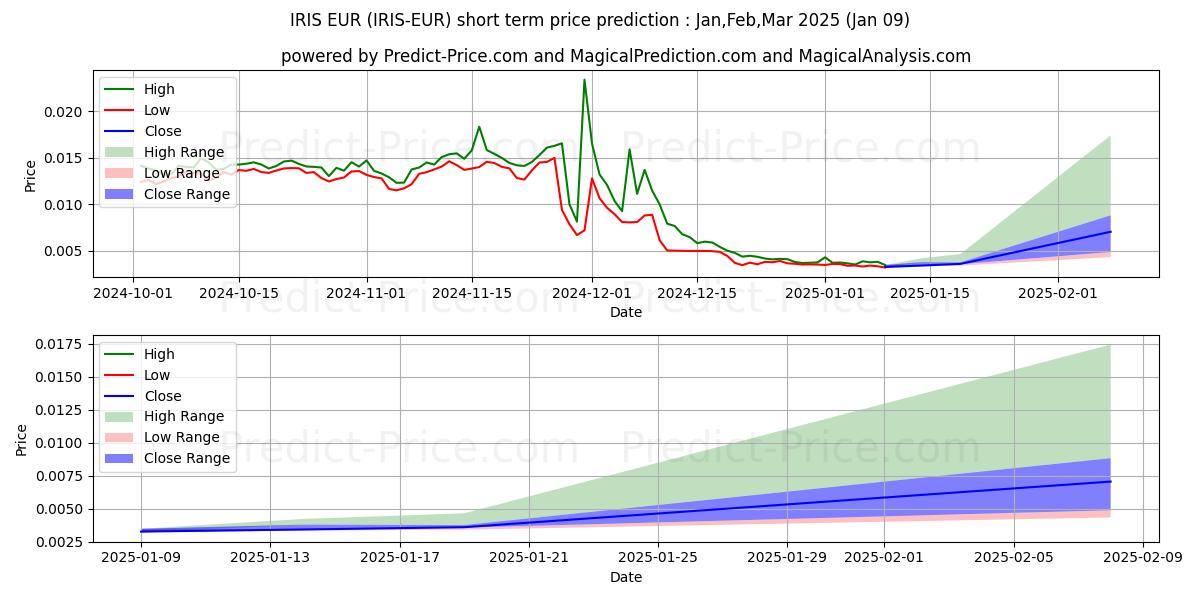 Previsione del prezzo massimo e minimo a breve termine per IRISnet EUR