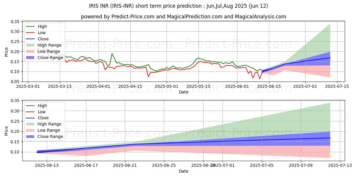 Previsione del prezzo massimo e minimo a breve termine per IRISnet INR