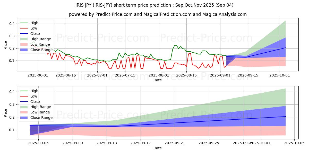 IRISnet JPY 단기 가격 예측의 최대 및 최소 값 Sep,Oct,Nov 2025