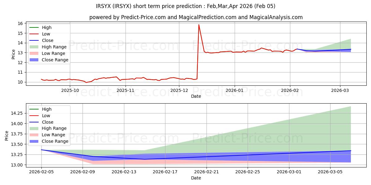Maksimale og minimale prisforudsigelser på kort sigt for Ivy Securian Real Estate Securi