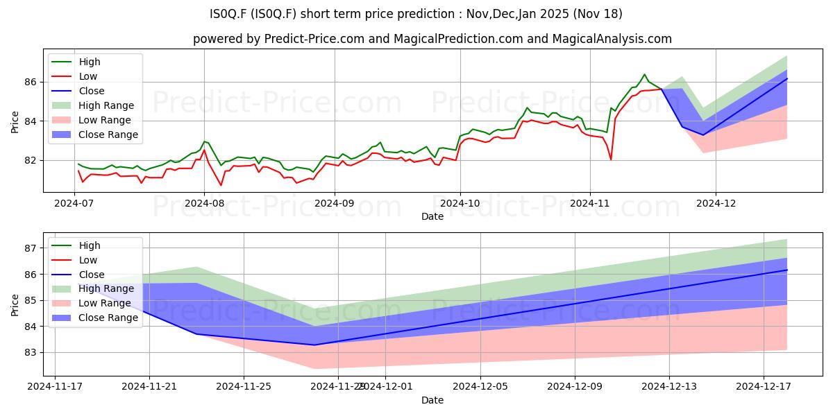 Maximum and minimum ISV-I.JPM.DLEMCB.UETF DLD short-term price forecast for Dec,Jan,Feb 2025