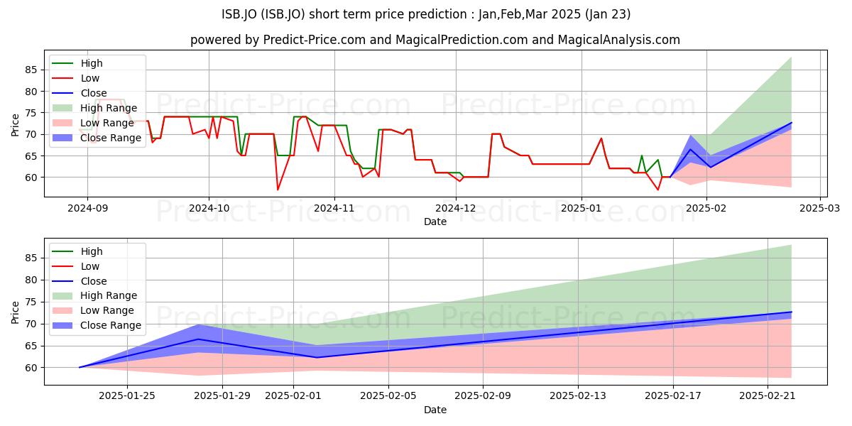 Maximum and minimum Insimbi Ind Hldgs Ltd short-term price forecast for Feb,Mar,Apr 2025