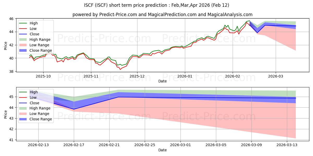 توقع أقصى وأدنى سعر قصير المدى لـ iShares MSCI Intl Small-Cap Mul في Feb,Mar,Apr 2026