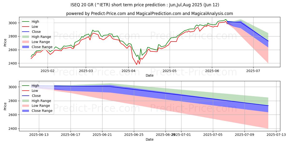 Prévision du prix à court terme maximum et minimum pour ISEQ 20 GR