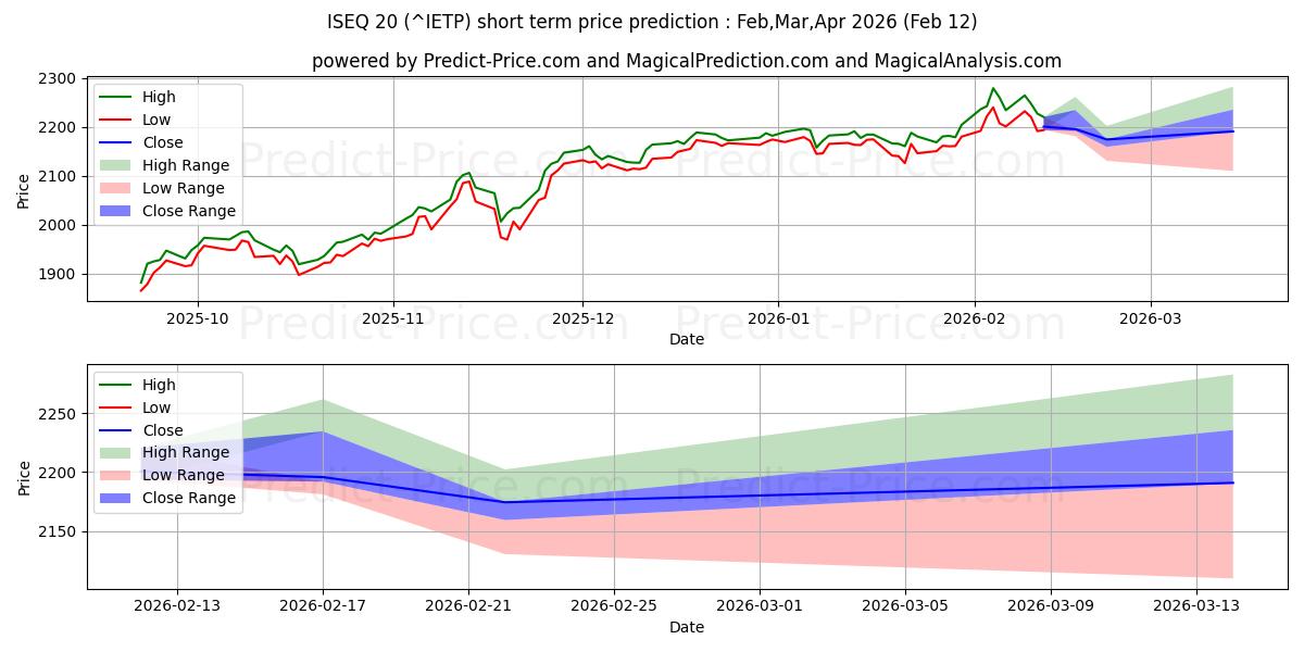 حداکثر و حداقل پیش‌بینی قیمت کوتاه مدت ISEQ 20 برای Feb,Mar,Apr 2026