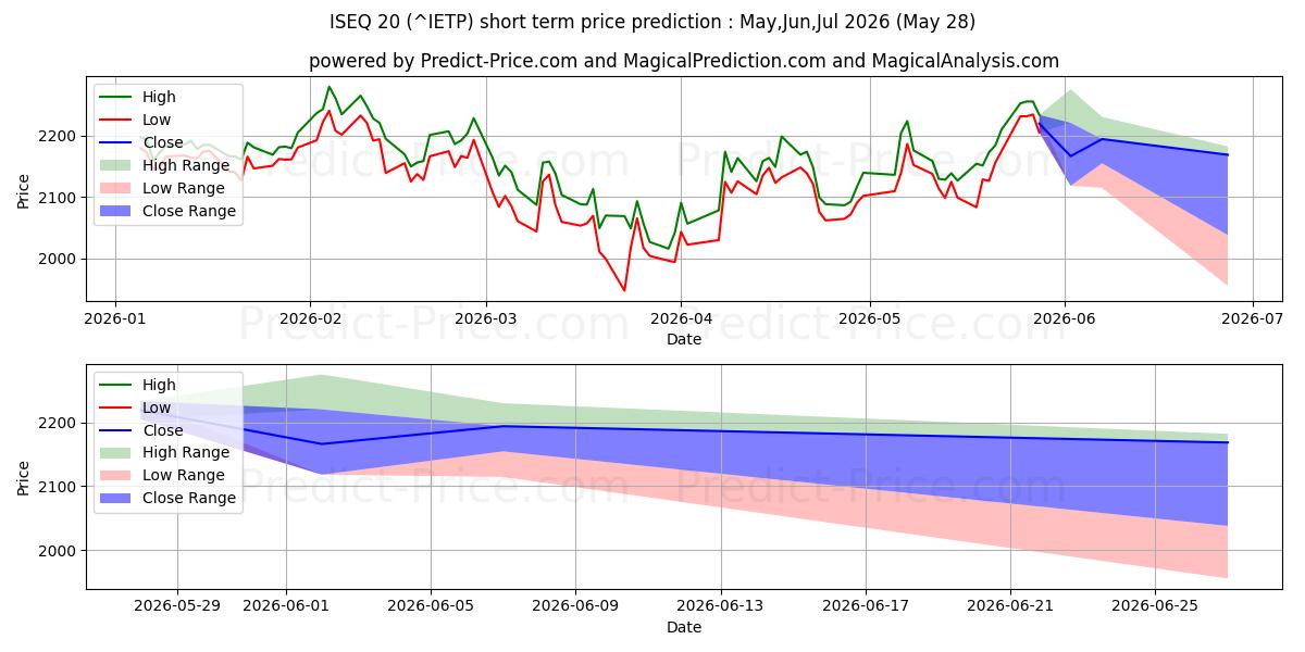 Pronóstico de precio a corto plazo máximo y mínimo de ISEQ 20 para Jun,Jul,Aug 2026