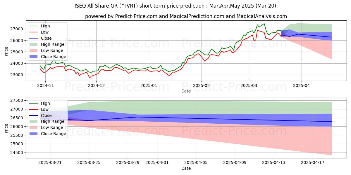 Maksimale og minimale prisforudsigelser på kort sigt for ISEQ Alle andel GR