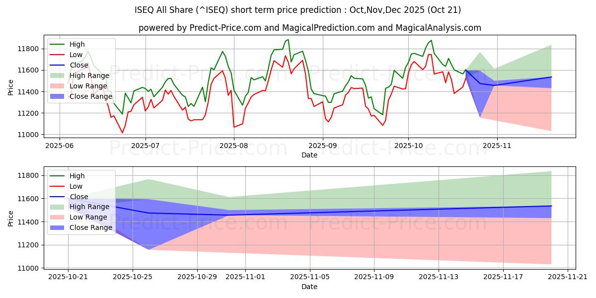 ISEQ すべてのシェアの短期価格予測の最大と最小値Nov,Dec,Jan 2026