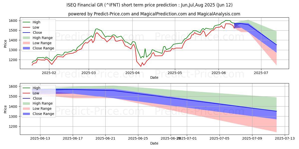 حداکثر و حداقل پیش‌بینی قیمت کوتاه مدت ISEQ Financial GR برای Jul,Aug,Sep 2025