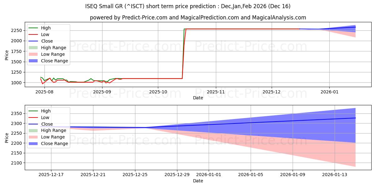 Maksimale og minimale kortsiktige prisforutsigelser for ISEQ Liten GR