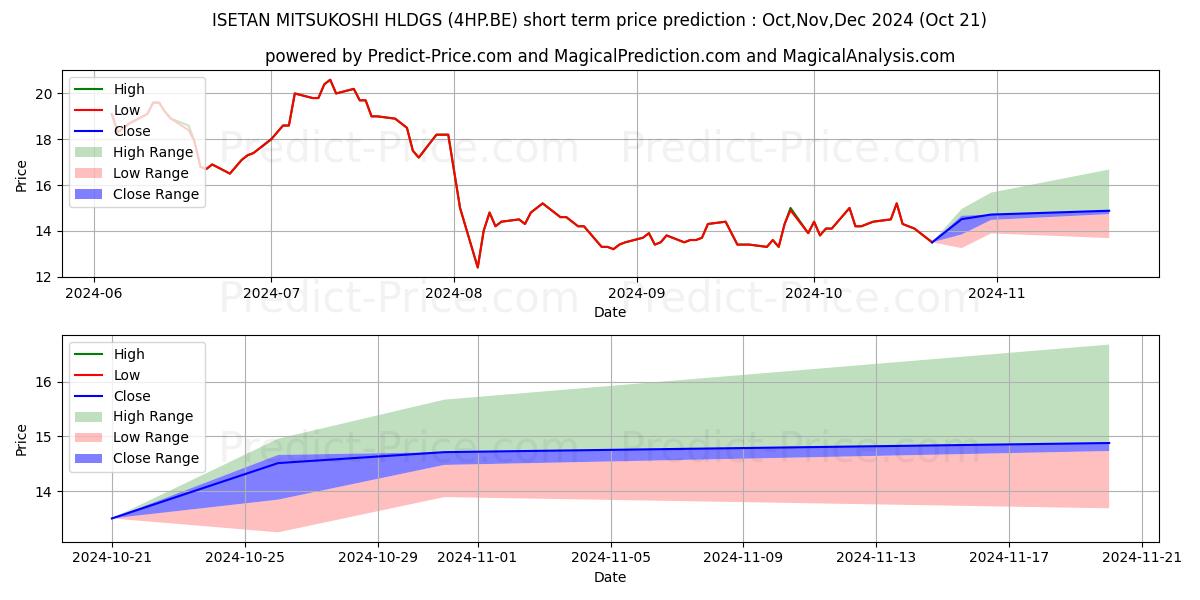 Maksimale og minimale prisforudsigelser på kort sigt for ISETAN MITSUKOSHI HLDGS