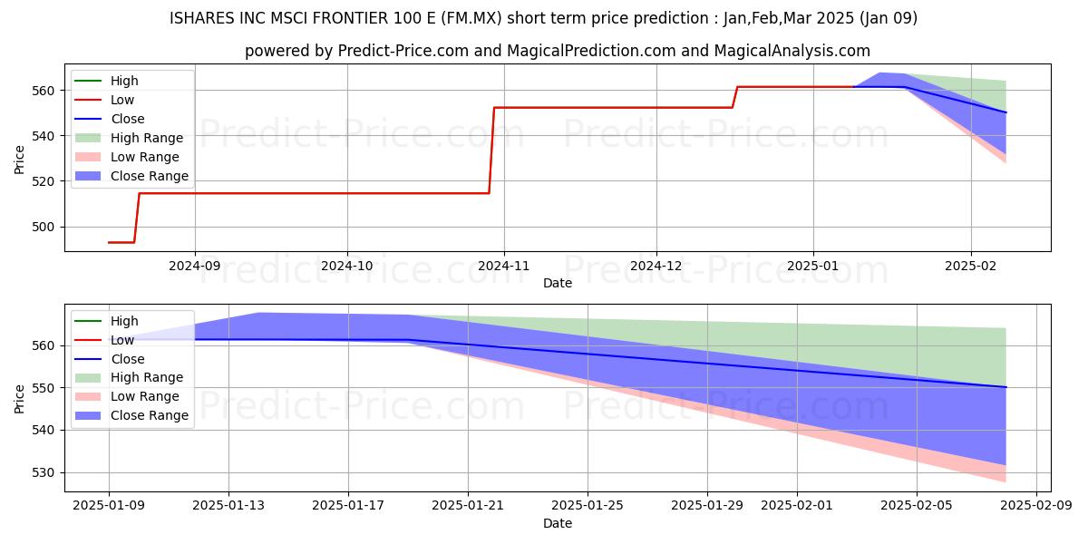Previsione del prezzo massimo e minimo a breve termine per ISHARES INC MSCI FRONTIER E S