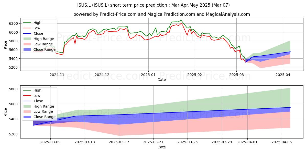 Maximum and minimum ISHARES II PLC ISHRS MSCI USA I short-term price forecast for Mar,Apr,May 2025