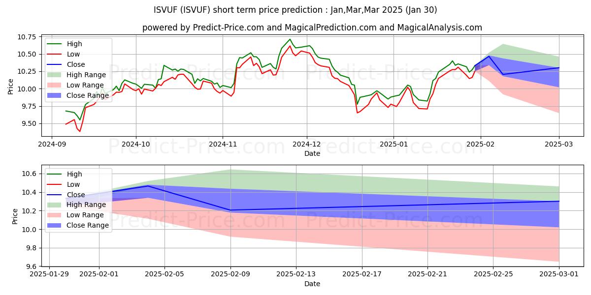 Previsione del prezzo massimo e minimo a breve termine per ISHARES IV PLC EDGE MSCI USA VA