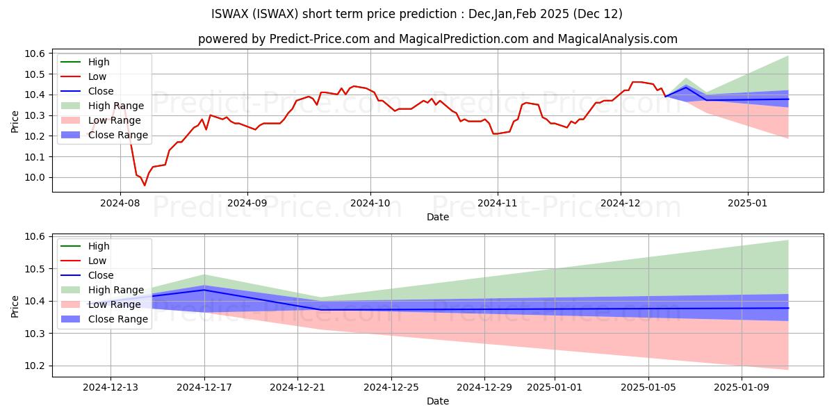 Maximum and minimum Voya Solution Income Portfolio  short-term price forecast for Jan,Feb,Mar 2025