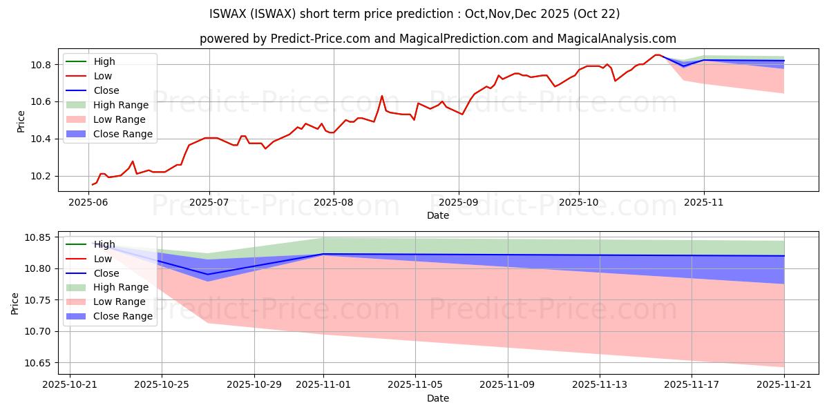 Maximum and minimum Voya Solution Income Portfolio  short-term price forecast for Nov,Dec,Jan 2026