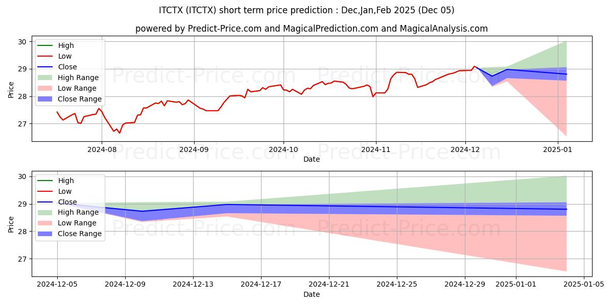 Maximum and minimum VY T. Rowe Price Capital Apprec short-term price forecast for Dec,Jan,Feb 2025