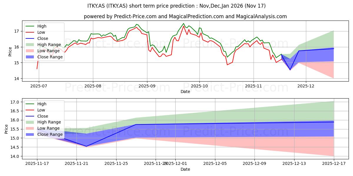 Maximum and minimum ISHARES TURKEY short-term price forecast for Dec,Jan,Feb 2026