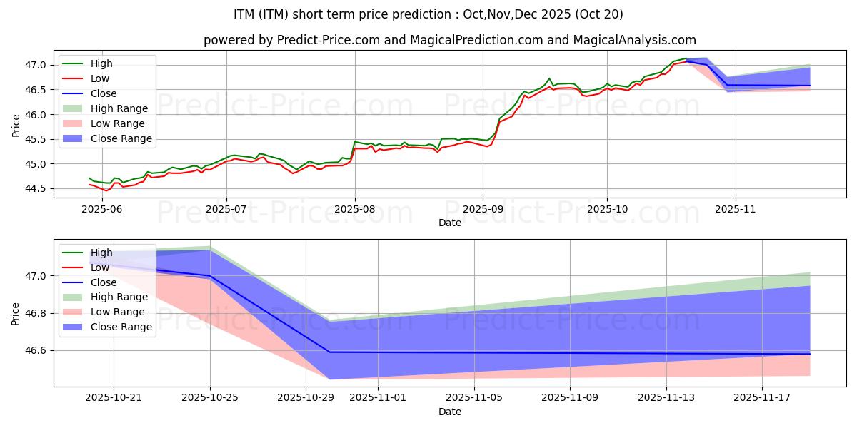 Maximale en minimale VanEck Vectors ETF Trust VanEck korte termijn prijsvoorspelling voor Nov,Dec,Jan 2026