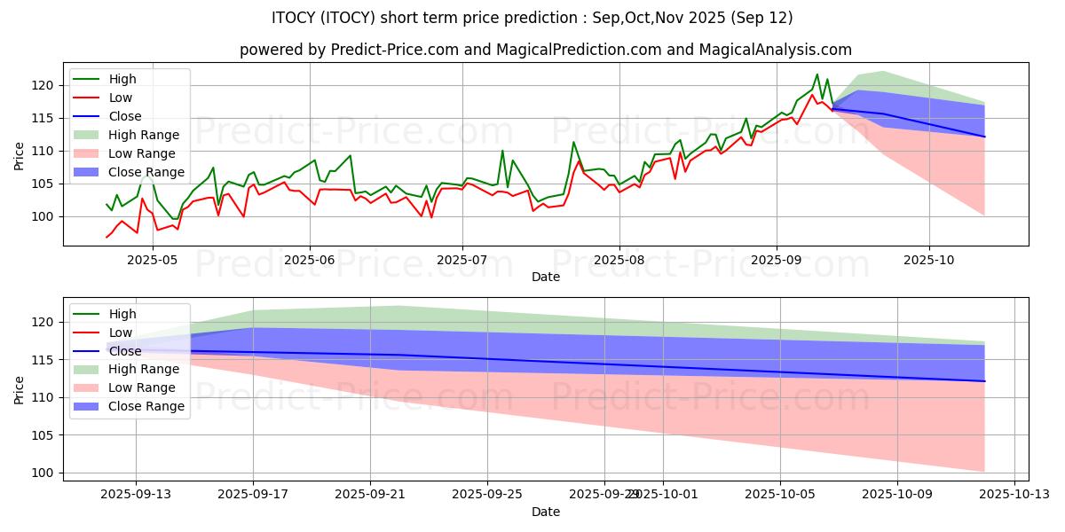 Pronóstico de precio a corto plazo máximo y mínimo de ITOCHU CORP para Oct,Nov,Dec 2025