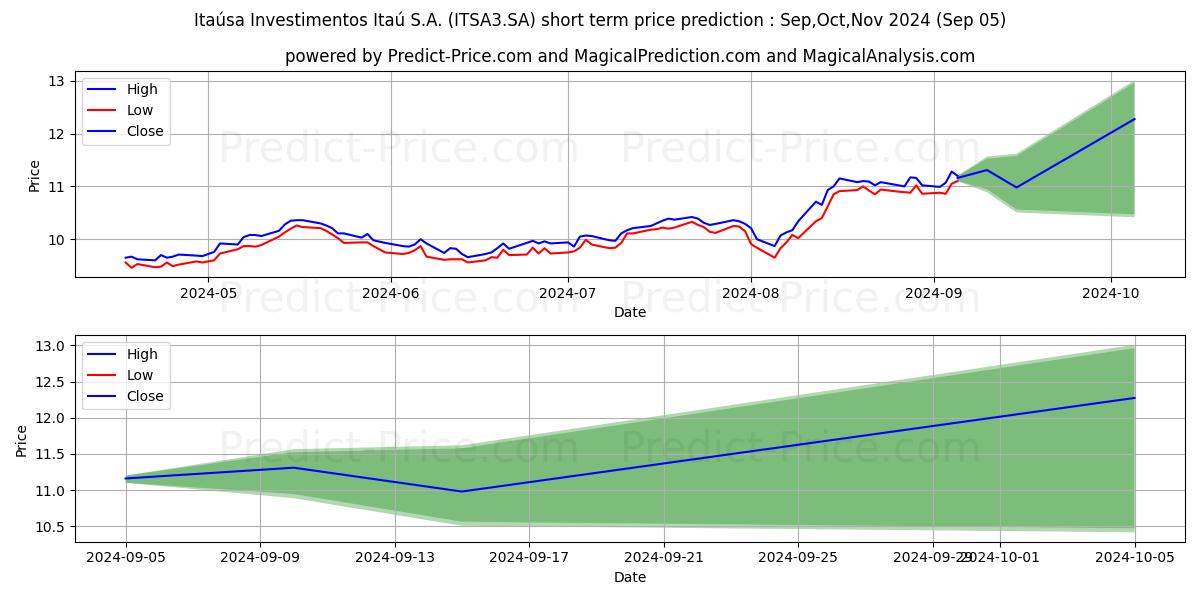 Maximum and minimum ITAUSA      ON  EDJ N1 short-term price forecast for Sep,Oct,Nov 2024