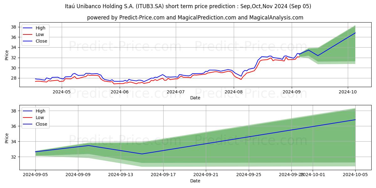 Maximum and minimum ITAUUNIBANCOON  EDJ N1 short-term price forecast for Sep,Oct,Nov 2024