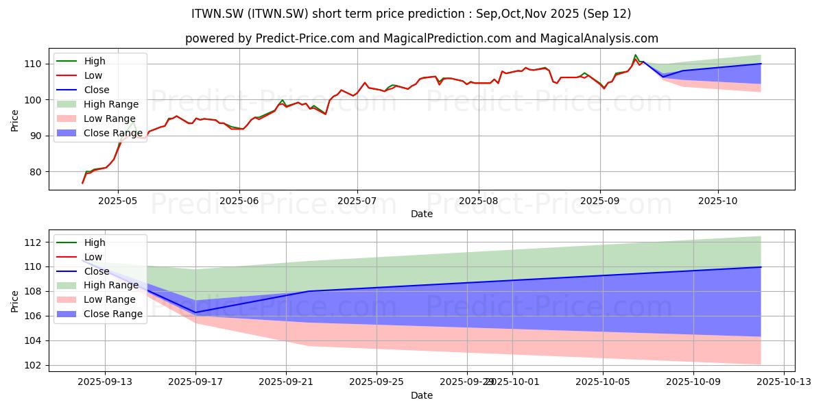 Pronóstico de precio a corto plazo máximo y mínimo de iSh MSCI Taiwan Dis para Oct,Nov,Dec 2025