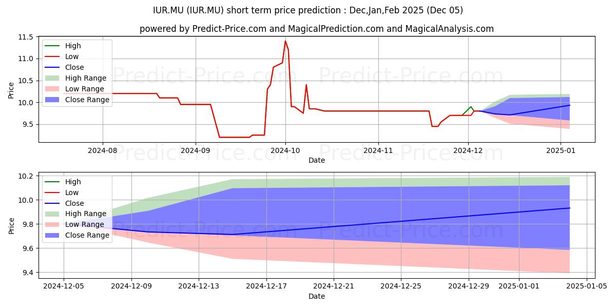 Maximum and minimum KAP AG  INH O.N. short-term price forecast for Dec,Jan,Feb 2025