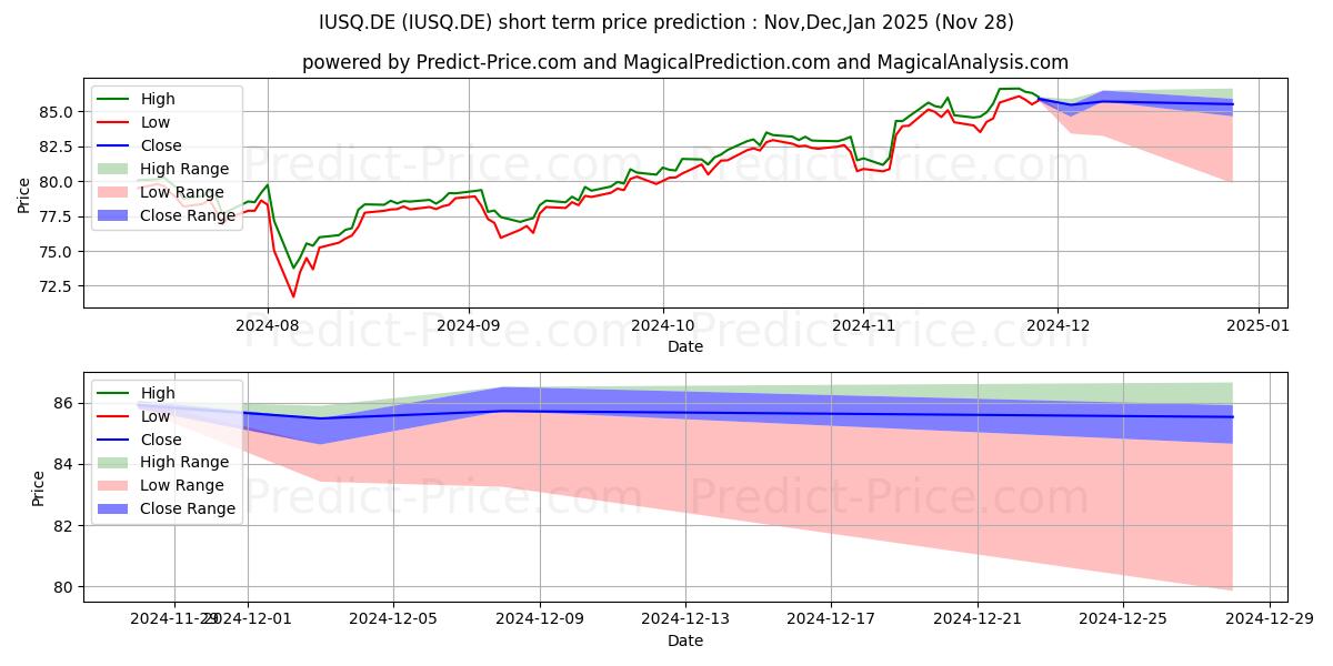 Maximum and minimum ISHSV-MSCI ACWI DL A short-term price forecast for Dec,Jan,Feb 2025