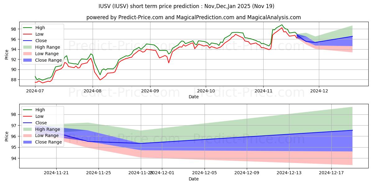 Maximale en minimale iShares Core S&P U.S. Value ETF korte termijn prijsvoorspelling voor Dec,Jan,Feb 2025