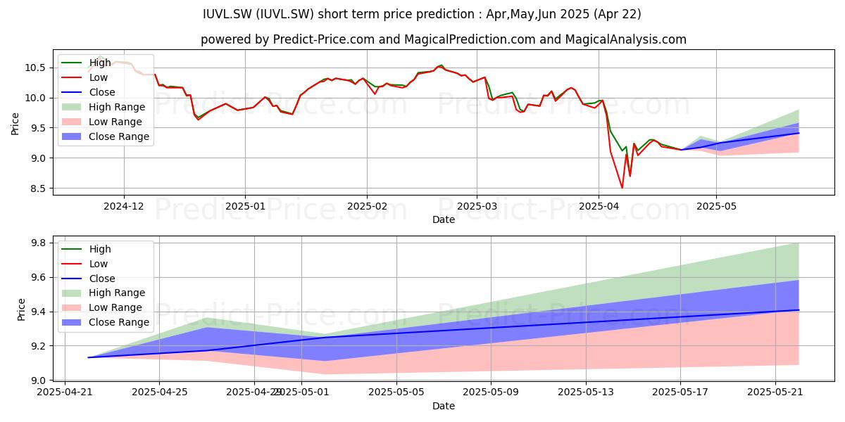 Maximum and minimum iSh Edg MSCI USAValue Acc short-term price forecast for May,Jun,Jul 2025