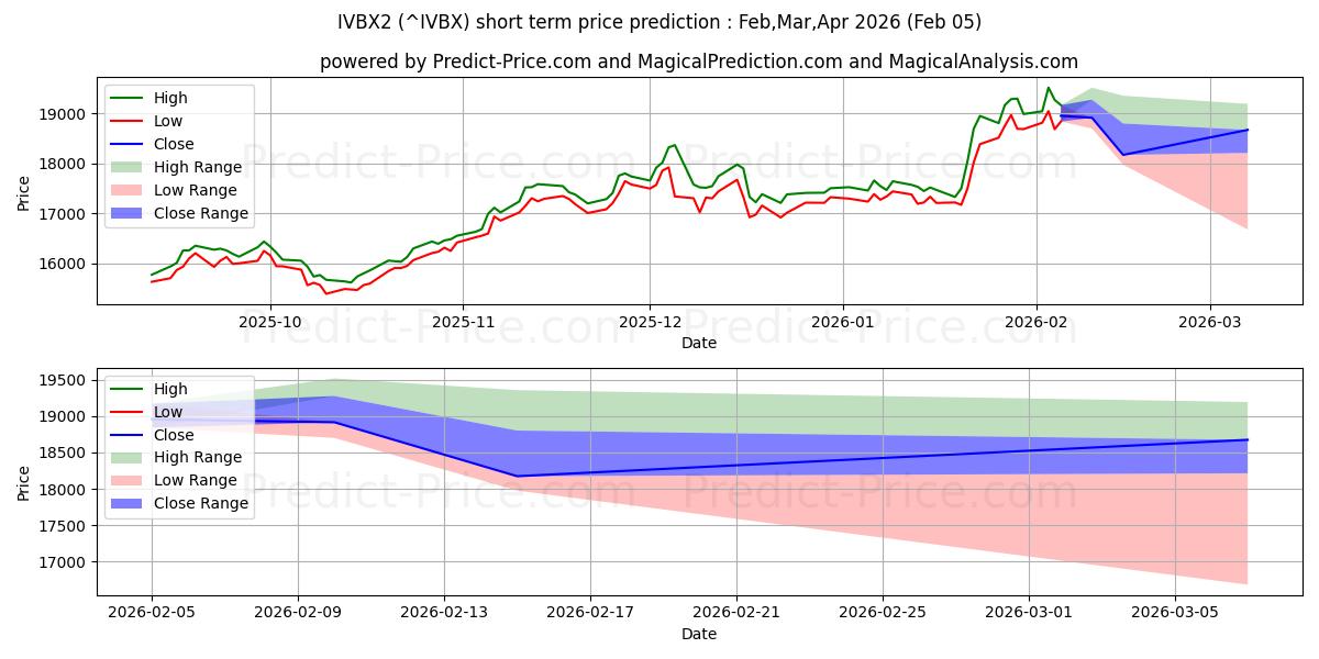 最大和最小的IVBX2短期价格预测为Feb,Mar,Apr 2026