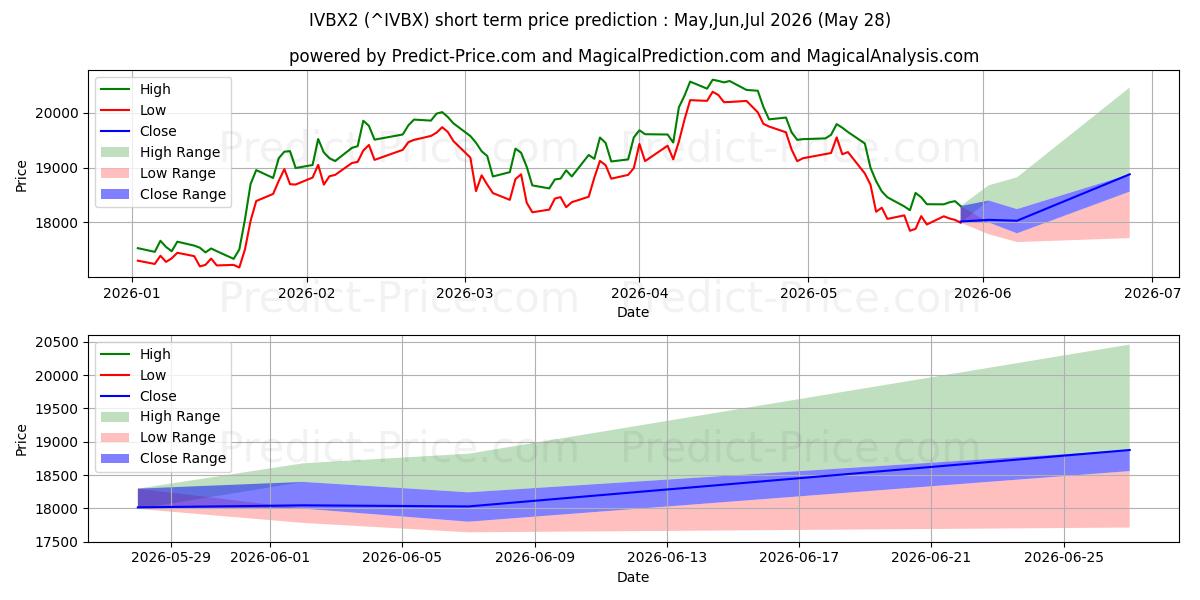 Previsão de preço de curto prazo IVBX2 máxima e mínima para Jun,Jul,Aug 2026
