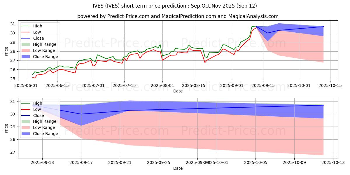 Maximale en minimale Wedbush ETFMG Global Cloud Tech kortetermijn prijsvoorspelling voor Oct,Nov,Dec 2025