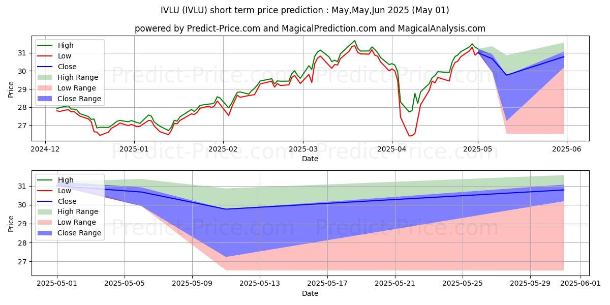 Previsione del prezzo massimo e minimo a breve termine per iShares MSCI Intl Value Factor 