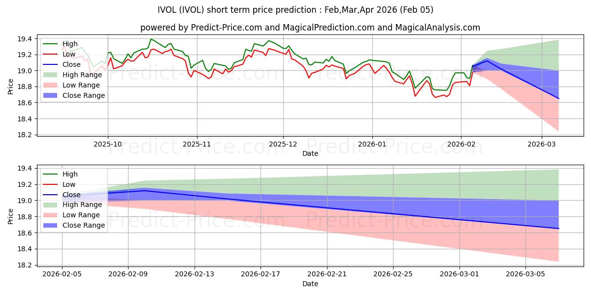 Максимальный и минимальный краткосрочный прогноз цены Quadratic Interest Rate Volatil для Feb,Mar,Apr 2026