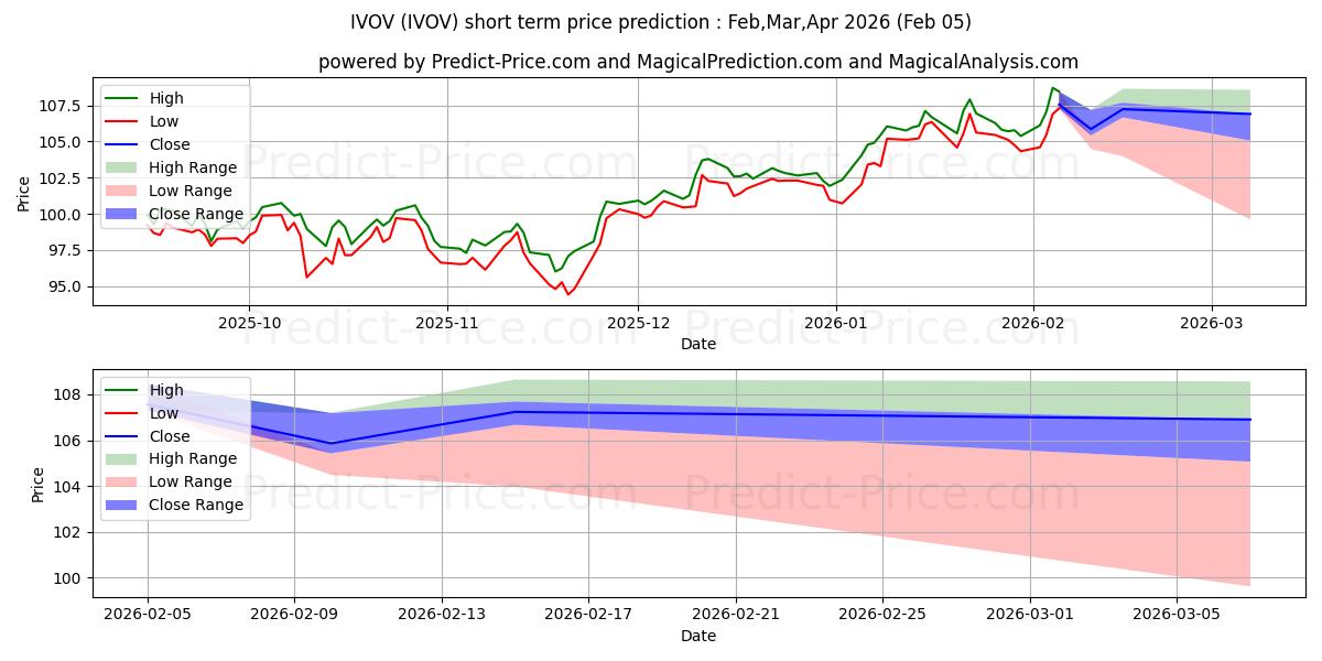 Maximale en minimale Vanguard S&P Mid-Cap 400 Value  korte termijn prijsvoorspelling voor Feb,Mar,Apr 2026