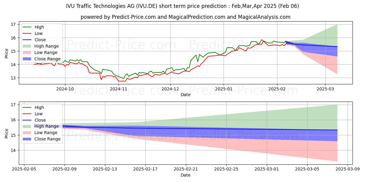 Maximum and minimum IVU TRAFFIC TECHN.AG O.N. short-term price forecast for Feb,Mar,Apr 2025