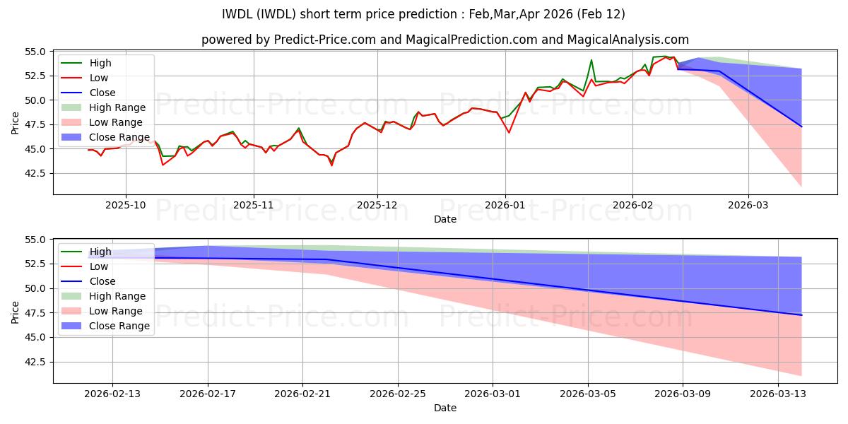 Pronóstico de precio a corto plazo máximo y mínimo de ETRACS 2x Leveraged US Value Fa para Jan,Feb,Mar 2026