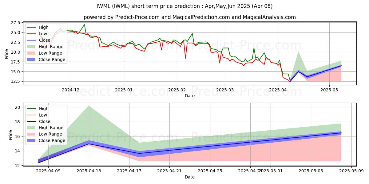 Maksimi- ja minimihinnan ennuste lyhyellä aikavälillä ETRACS 2x Leveraged US Size Fac:lle