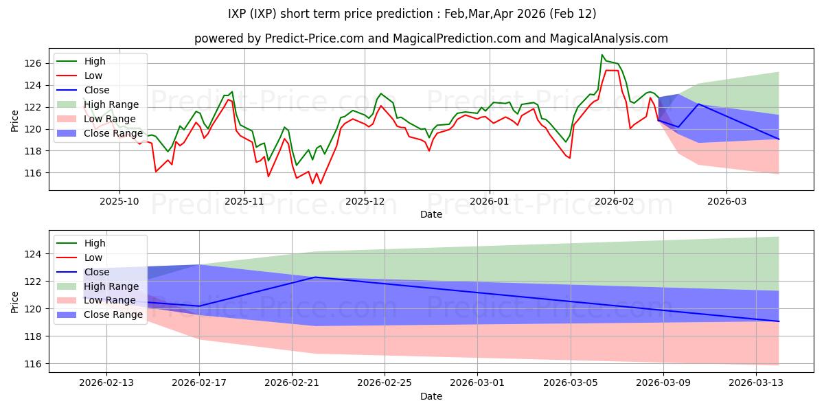 Previsione del prezzo massimo e minimo a breve termine per iShares Global Comm Services ET