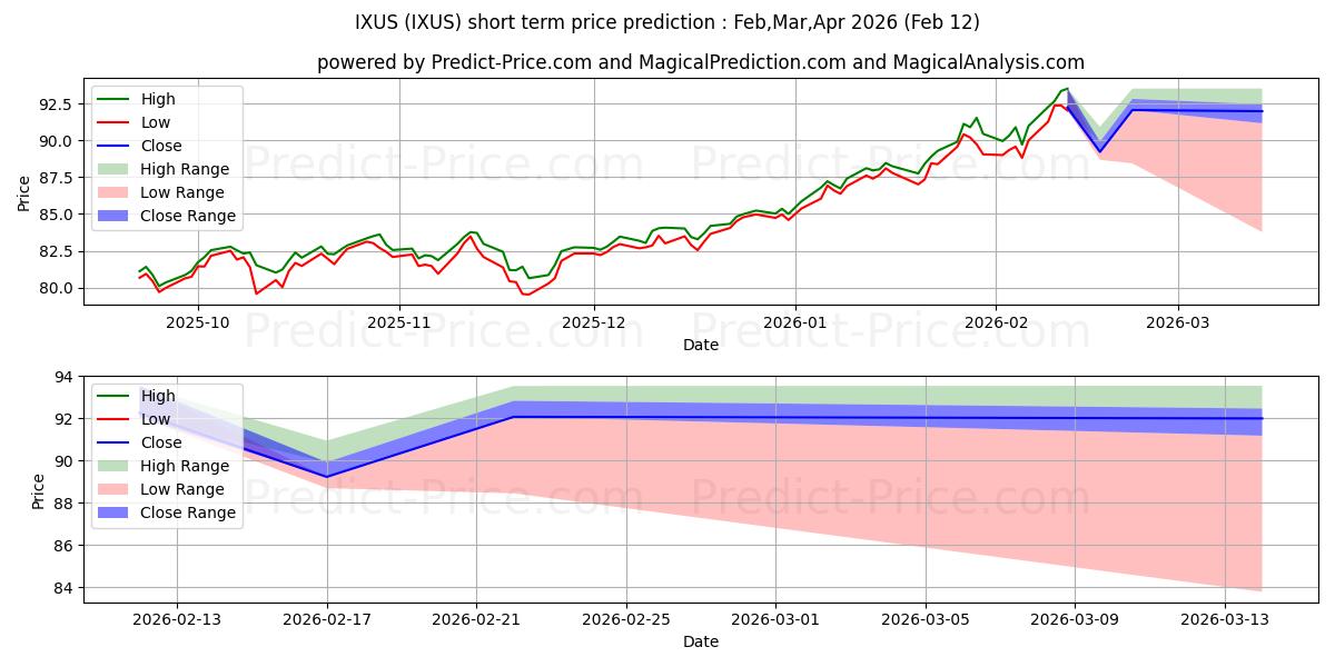 Prévision du prix à court terme maximum et minimum pour iShares Core MSCI Total Interna