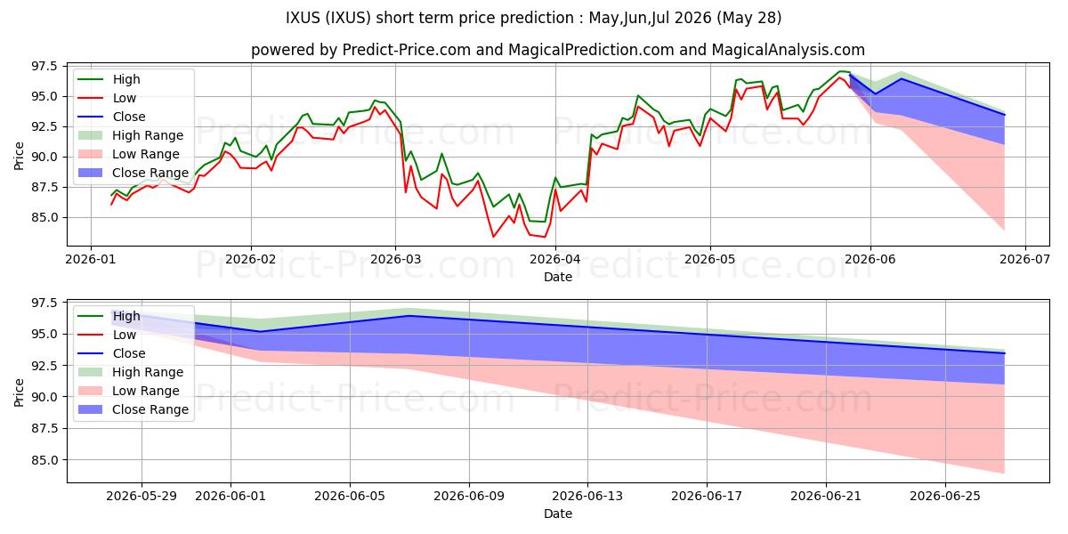 حداکثر و حداقل پیش‌بینی قیمت کوتاه مدت iShares Core MSCI Total Interna برای Jun,Jul,Aug 2026