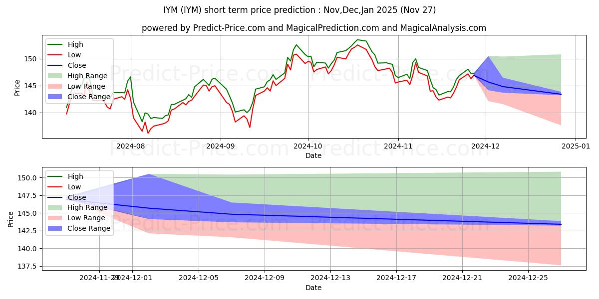 Maximale en minimale iShares U.S. Basic Materials ET kortetermijn prijsvoorspelling voor Dec,Jan,Feb 2025