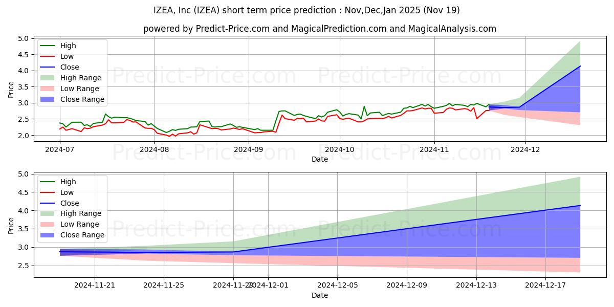 Maximum and minimum IZEA Worldwide, Inc. short-term price forecast for Dec,Jan,Feb 2025